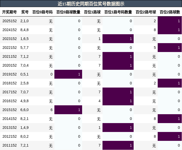 百位奖号分析