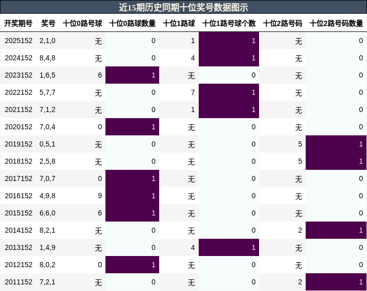 十位奖号分析