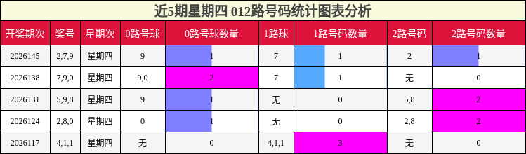 012路号码分析