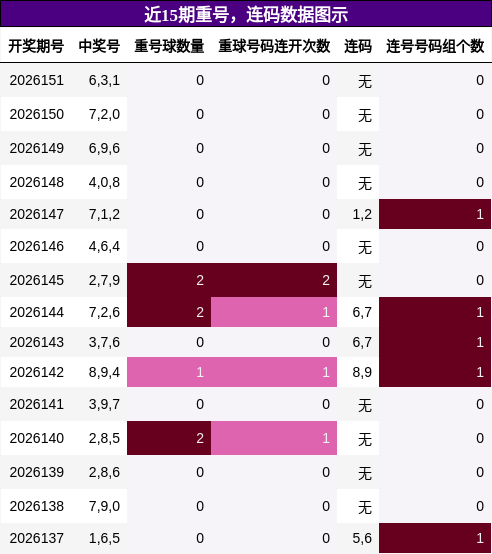 重号分析，连码分析
