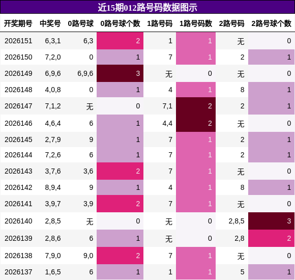 012路号码分析