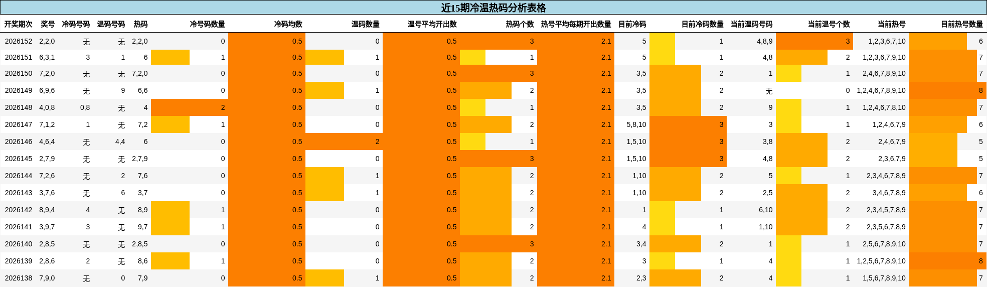 近15期冷温热码分析表格