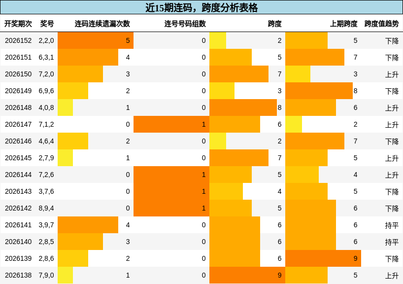 近15期连码，跨度分析表格