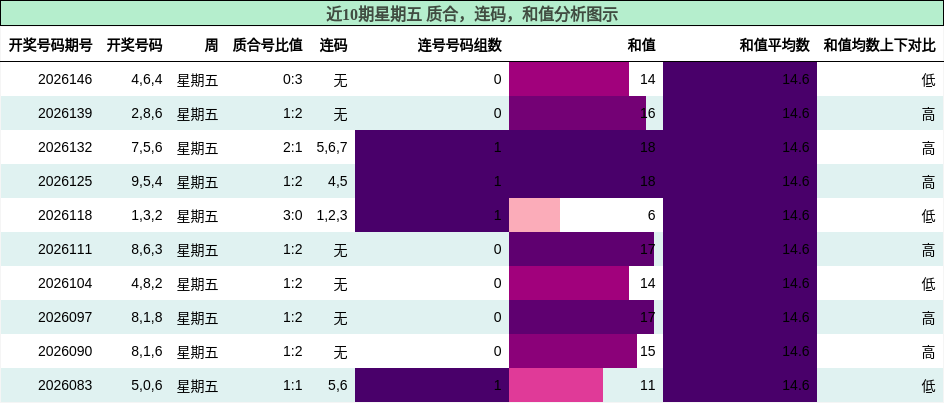 质合分析，连码分析，和值分析