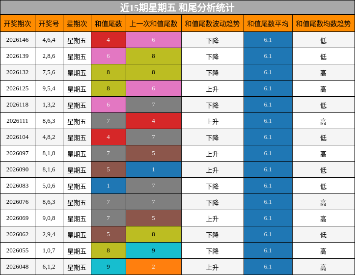 和尾分析