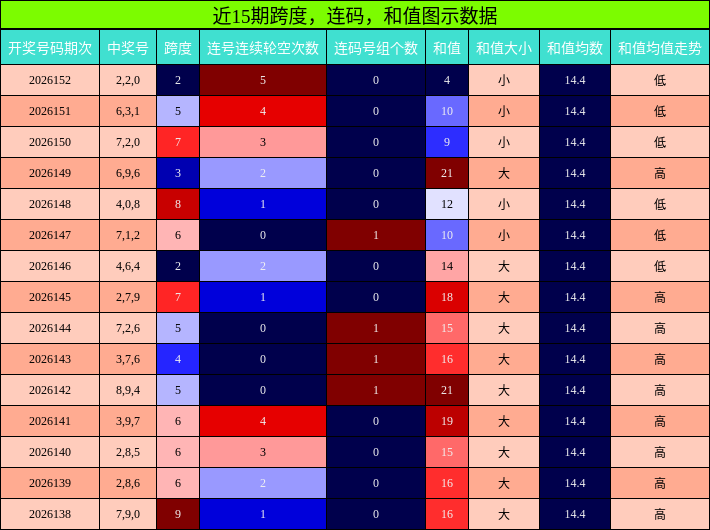 跨度分析，连码分析，和值分析