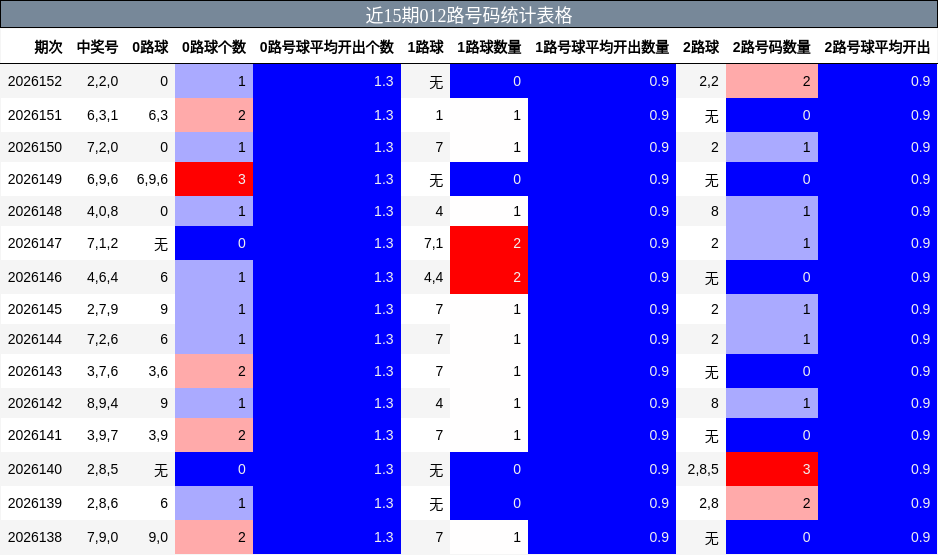 近15期012路号码统计表格