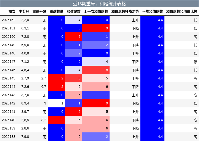 近15期重号，和尾统计表格
