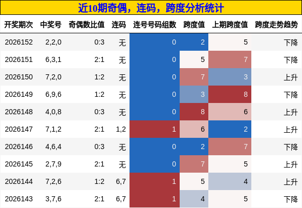 近10期奇偶，连码，跨度分析统计