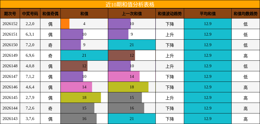 近10期和值分析表格