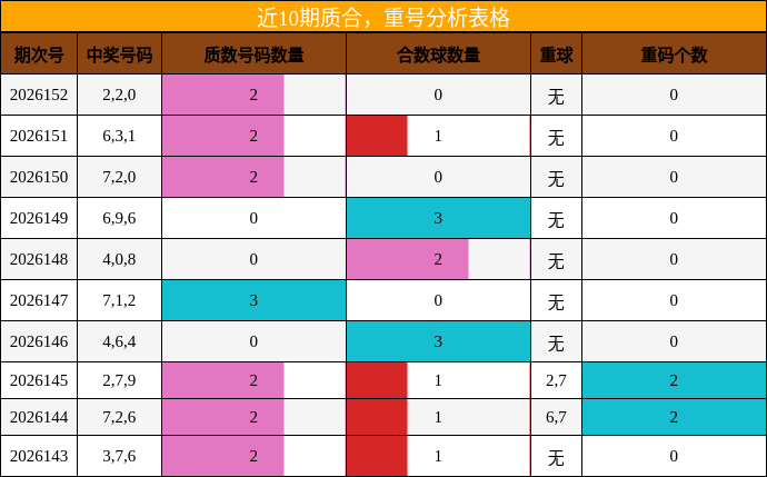 近10期质合，重号分析表格