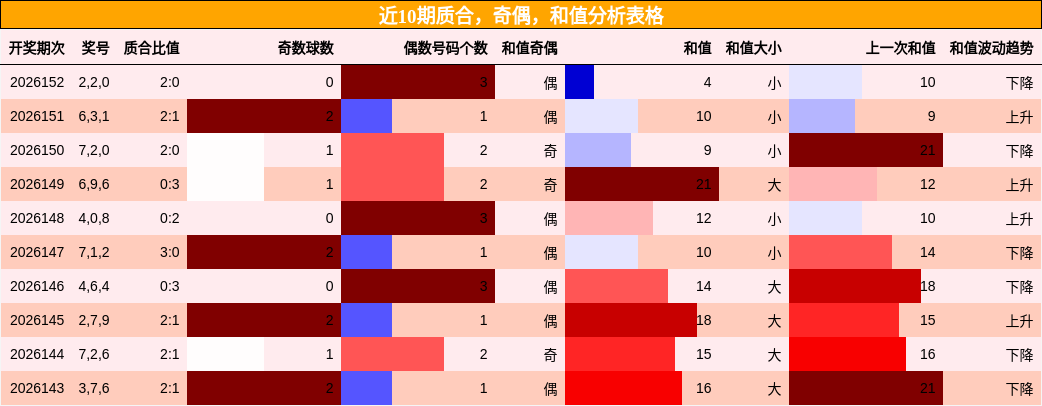 近10期质合，奇偶，和值分析表格