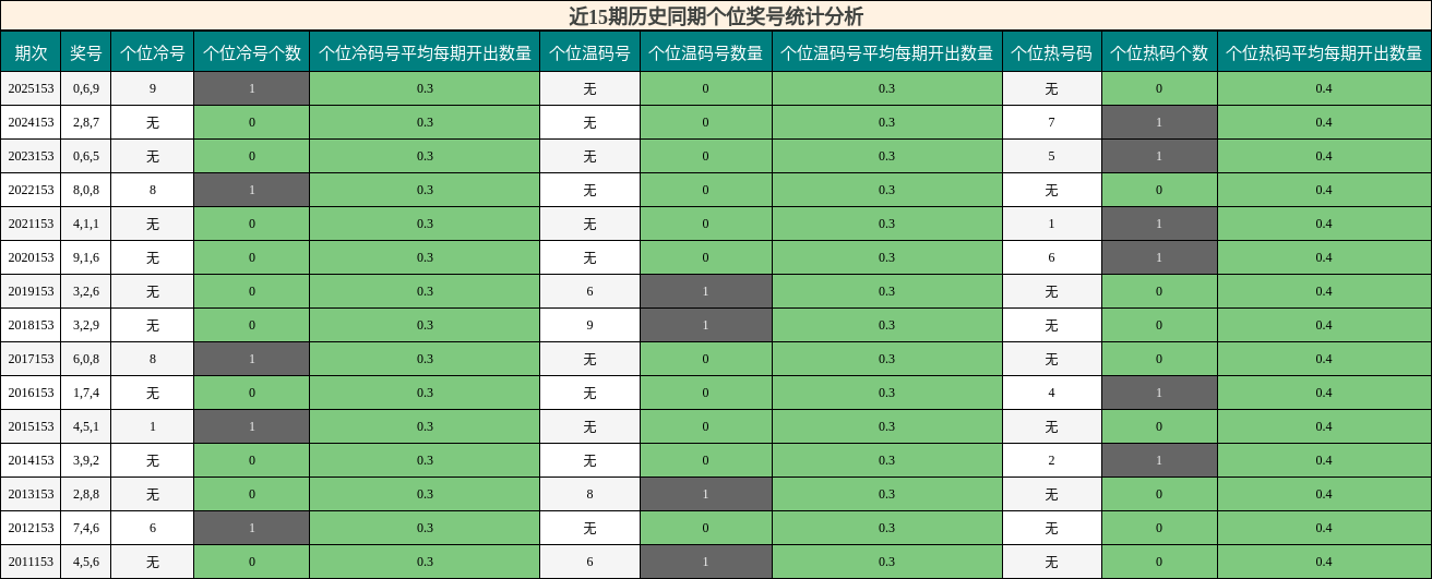 个位奖号分析