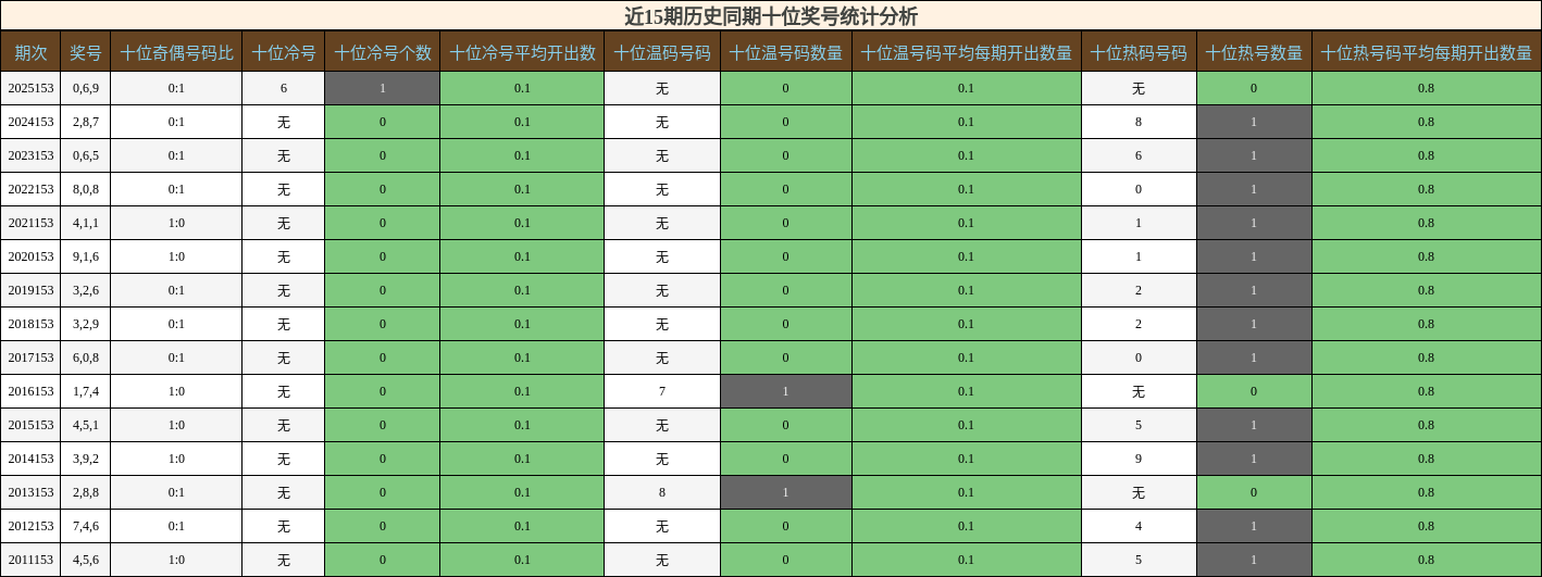 十位奖号分析