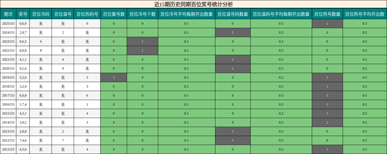 百位奖号分析
