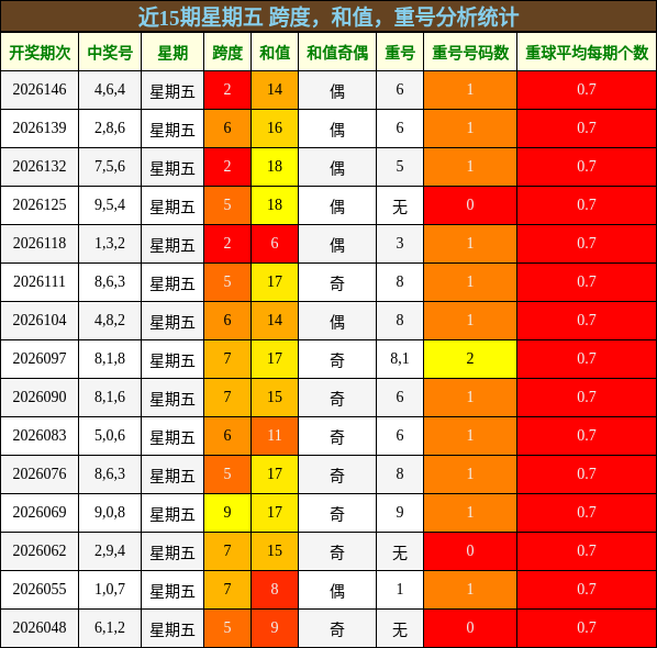 跨度分析，和值分析，重号分析