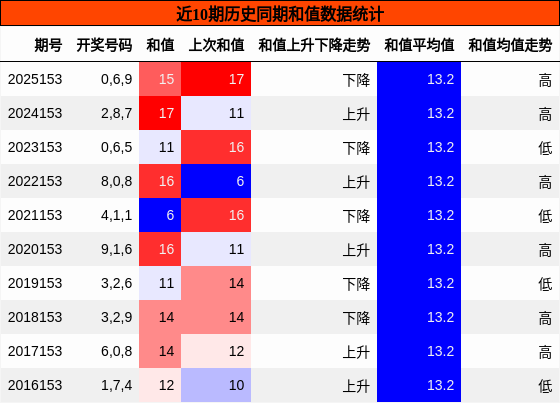 和值分析