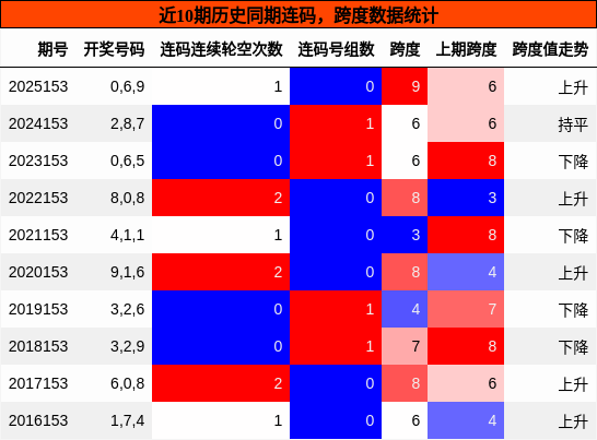 连码分析，跨度分析
