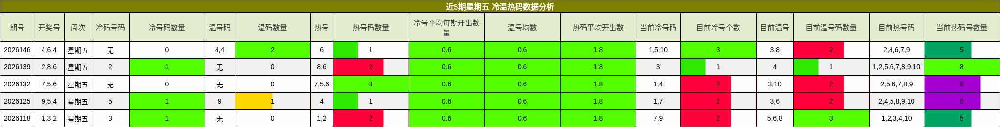 冷温热码分析