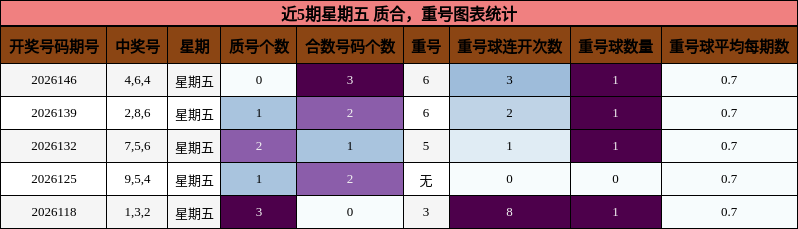 质合分析，重号分析