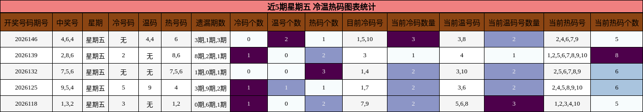 冷温热码分析