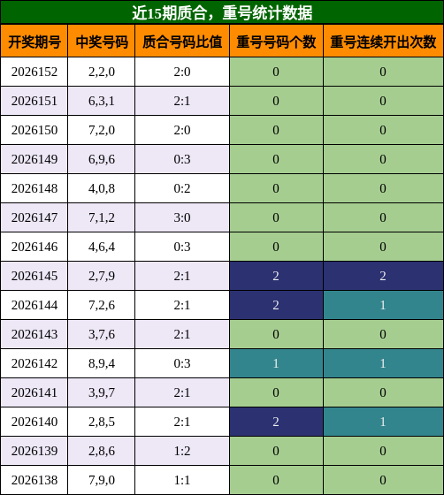 质合分析，重号分析