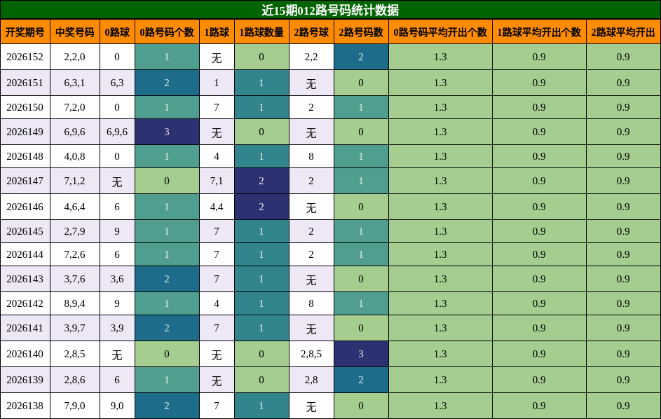 012路号码分析