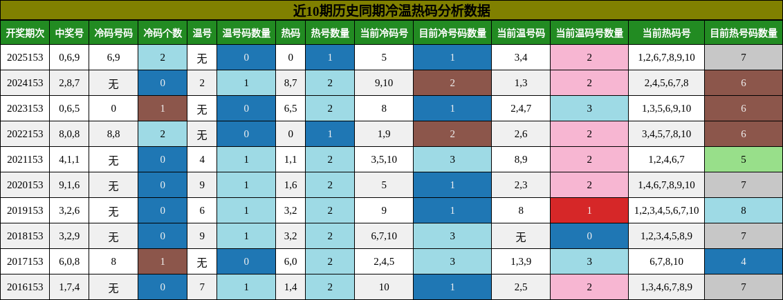 冷温热码分析