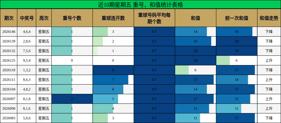 近10期星期五 重号，和值统计表格