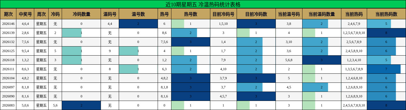 近10期星期五 冷温热码统计表格