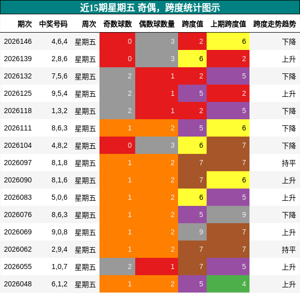 奇偶分析，跨度分析