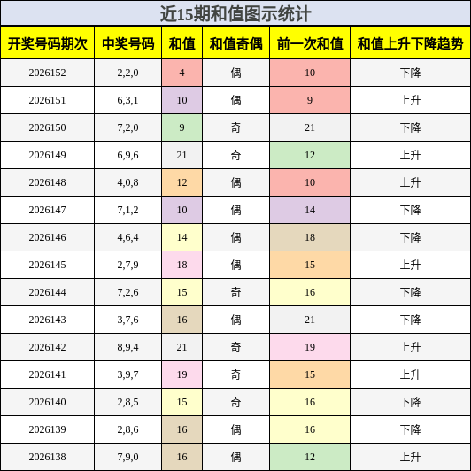 和值分析