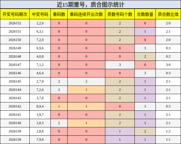 重号分析，质合分析
