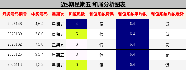 近5期星期五 和尾分析图表