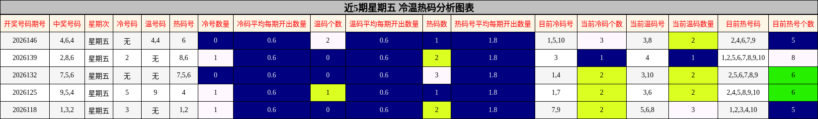 近5期星期五 冷温热码分析图表