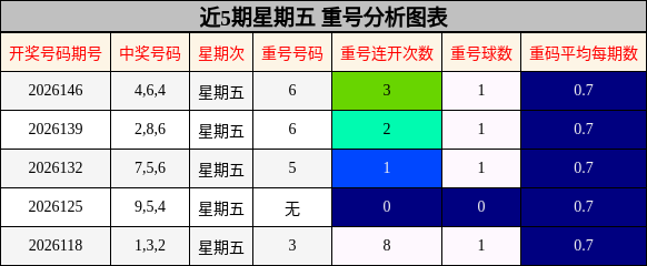 近5期星期五 重号分析图表