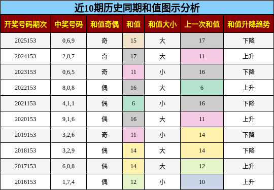 和值分析
