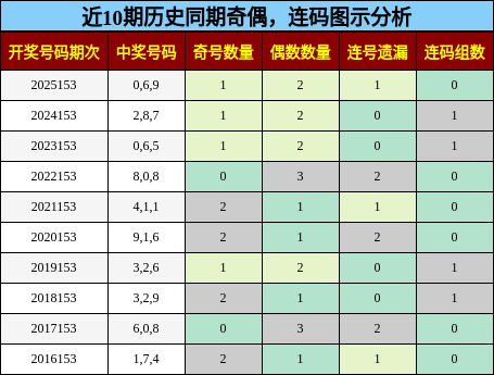 奇偶分析，连码分析