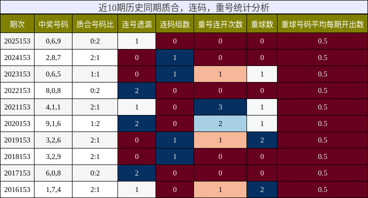 近10期历史同期质合，连码，重号统计分析