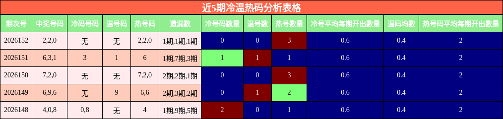 近5期冷温热码分析表格