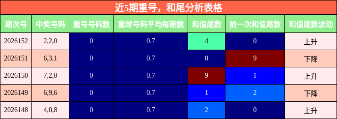 近5期重号，和尾分析表格