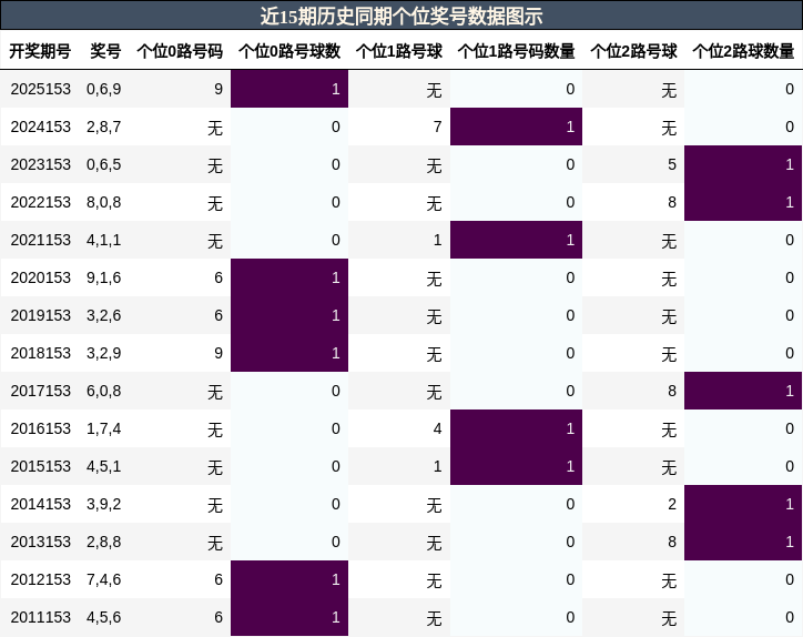 个位奖号分析