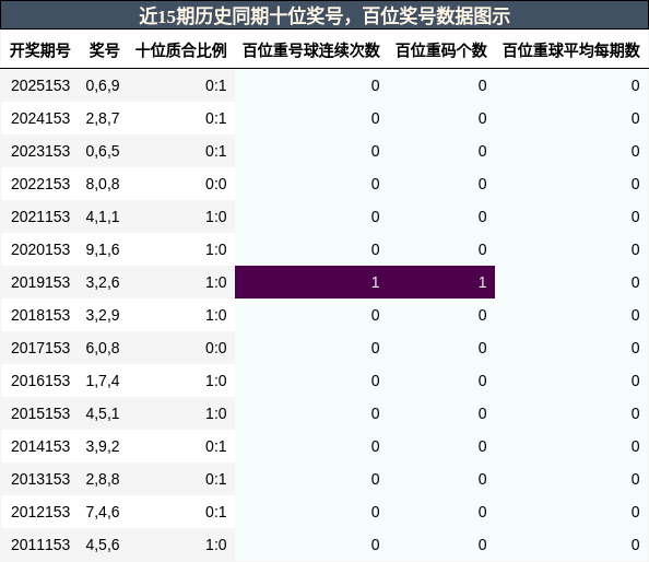 十位奖号分析，百位奖号分析