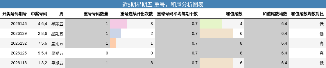 重号分析，和尾分析