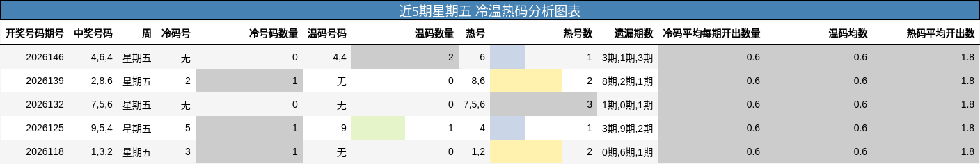 冷温热码分析