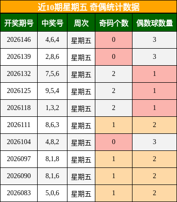 近10期星期五 奇偶统计数据