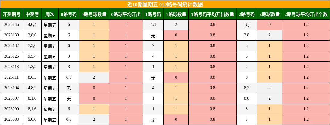 近10期星期五 012路号码统计数据