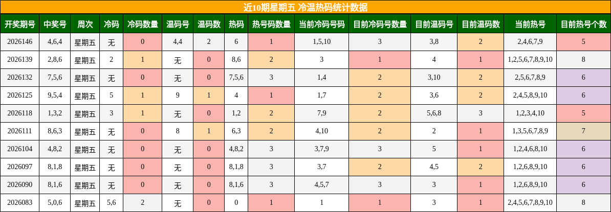 近10期星期五 冷温热码统计数据