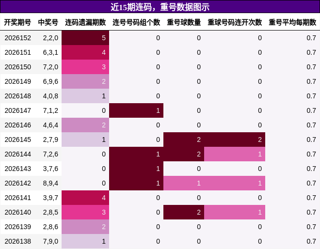 连码分析，重号分析