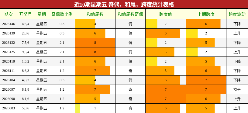 近10期星期五 奇偶，和尾，跨度统计表格